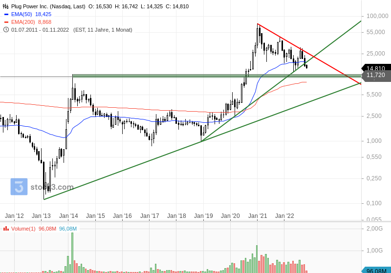 PLUG POWER 189 Mio. USD Umsatz, 171 Mio. USD Verlust! • news • onvista